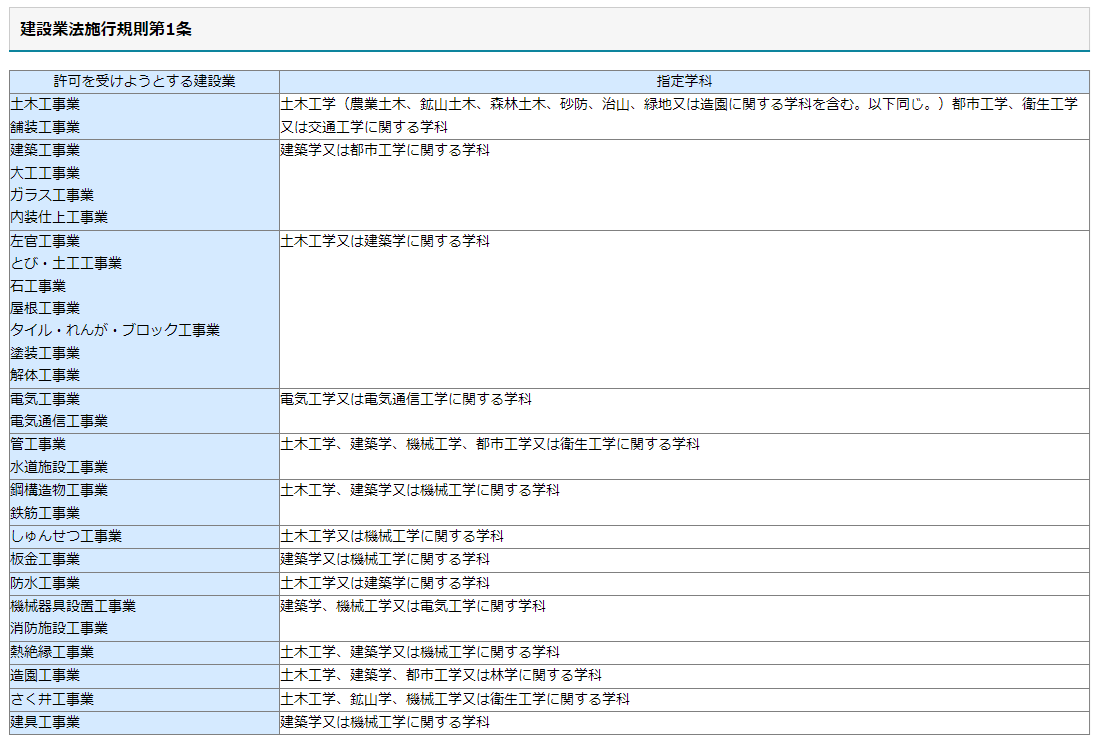 業種別学科一覧